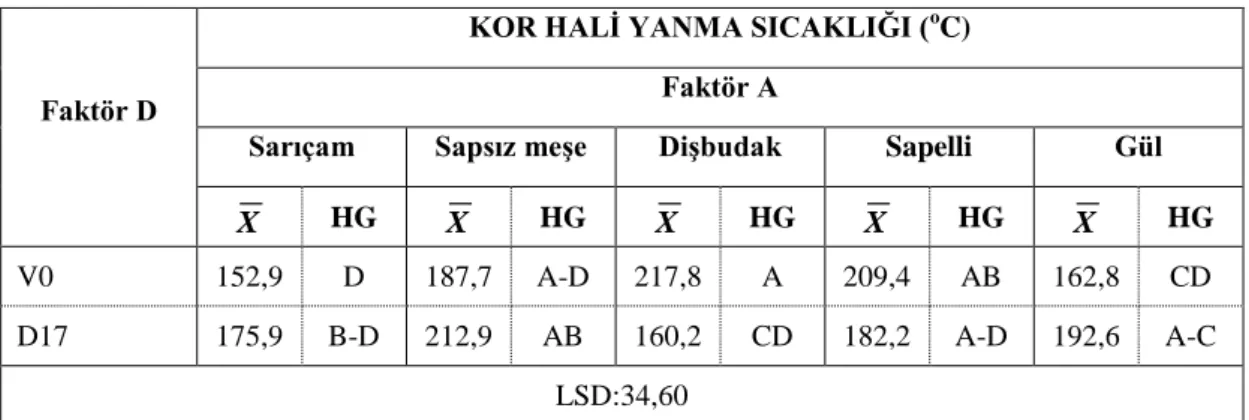 Tablo  5.27’ye  göre,  emprenyesiz  sapelli  (367,22°C)  deney  örneklerinde  KHYS  değerleri en yüksek, K2 ile işlem gören sarıçam (141,20°C) ve K5 ile işlem gören gül  (141,84°C) deney örneklerinde ise aynı düzeyde olup en düşük tespit edilmiştir