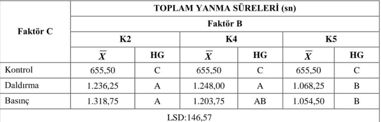 Tablo 5.40. AxD ikili etkileşiminin TYSÜ değerlerine ait Duncan testi sonuçları 