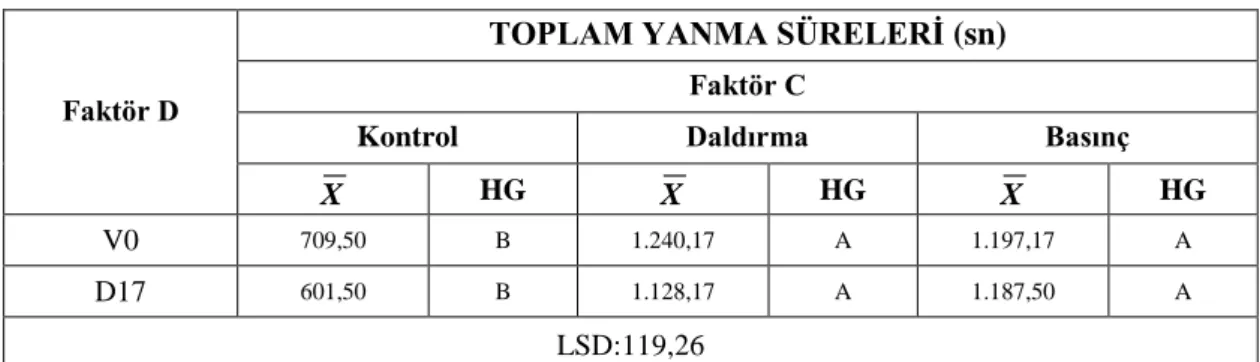 Tablo 5.42. BxD ikili etkileşiminin TYSÜ değerlerine ait Duncan testi sonuçları 