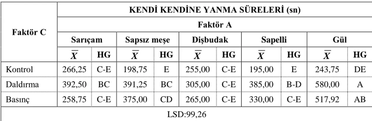 Tablo  5.51’e  göre,  K2  ile  işlem  gören  gül  (709,38sn)  deney  örneklerinde  KKYSÜ  değerleri  en  yüksek,  emprenyesiz  sapelli  (195,00sn)  ve  K5  ile  işlem  gören  dişbudak  (187,50sn) deney örneklerinde ise aynı düzeyde olup en düşük tespit edi