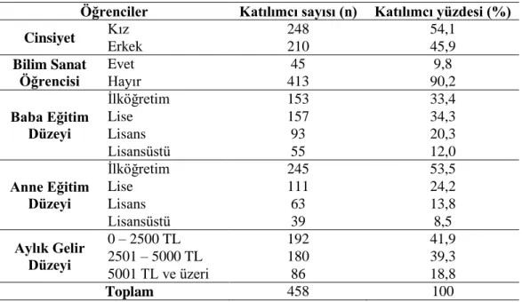 Tablo  3.1.’de  incelendiğinde,  araştırmaya  katılan  öğrencilerin  demografik  değişkenleri  incelendiğinde;  cinsiyet  değişkenine  göre  katılımcıların  %  54,1’i  kız  öğrencilerden  %  45,9’u  ise  erkek  öğrencilerden  oluşmaktadır