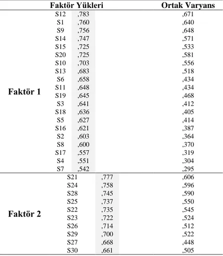 Tablo 4.5.’de madde faktör yükleri ve ortak varyans değerleri bulunmaktadır. Madde  faktör  yüklerinin ,542 ile ,783  arasında değiştiği  ve tüm değerlerin eşik  değer  olan  ,32 değerinden yüksek olduğu görülmektedir