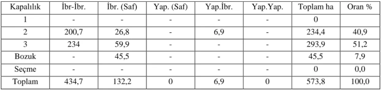 Tablo  3.3.  Çamkoru  Dr.  Fuat  ADALI  Araştırma  Ormanı  Mühendisliği  Ormanları  kapalılık  ve tür karışım durumları 