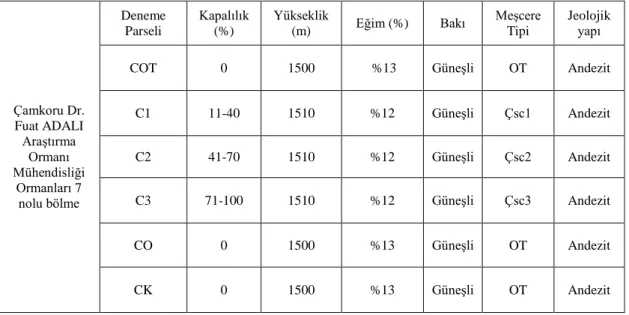 Tablo 3.6. Deneme parsellerinin genel özellikleri  Çamkoru Dr.  Fuat ADALI  Araştırma  Ormanı  Mühendisliği  Ormanları 7  nolu bölme  Deneme Parseli  Kapalılık (%)  Yükseklik (m)  Eğim (%)  Bakı  Meşcere Tipi  Jeolojik yapı 