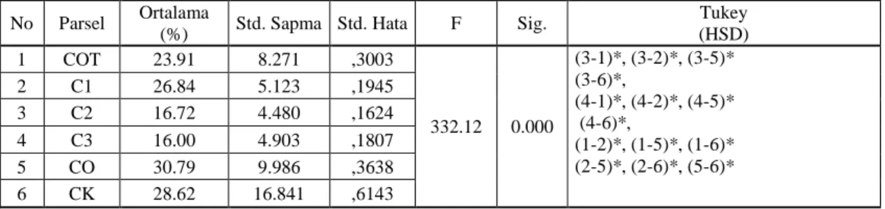 Tablo 4.1. Farklı parsellere ait toprak nem değerlerinin istatistiki analizi 