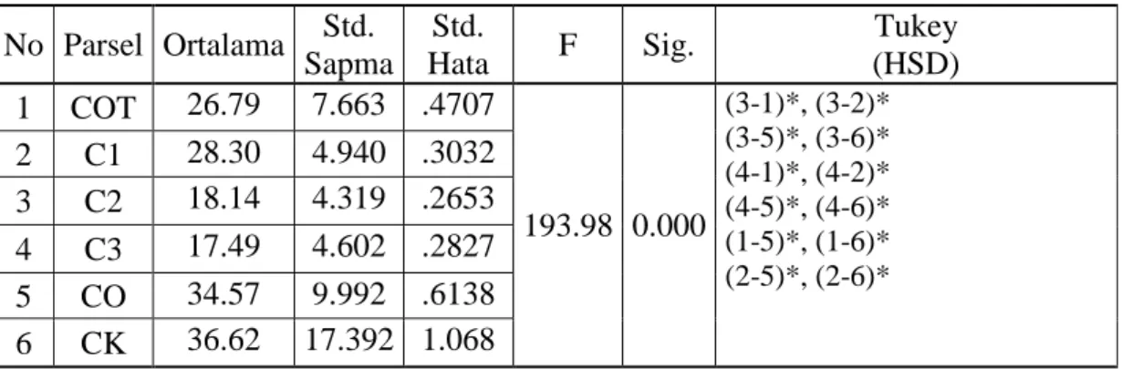 Tablo 4.2. Farklı parsellere ait yağışlı dönemdeki toprak nem değerlerinin istatistiki analizi    No  Parsel  Ortalama  Std