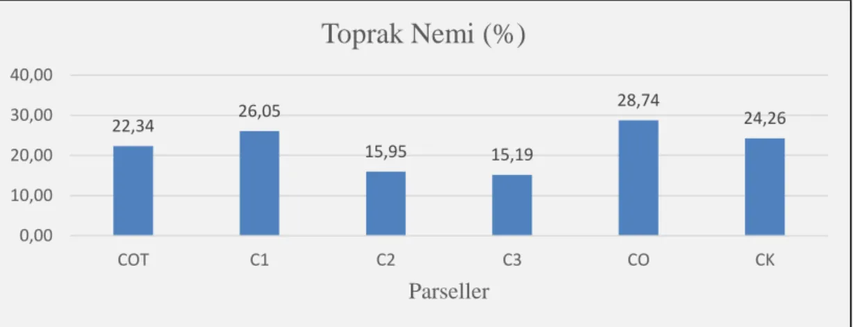 Grafik 4.3. Farklı parsellere ait yağışsız dönemdeki toprak nem değerleri 