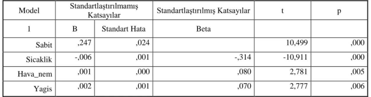 Tablo 4.7. Regresyon sonuçları katsayıları (yağışlı döneme ait değerler) 