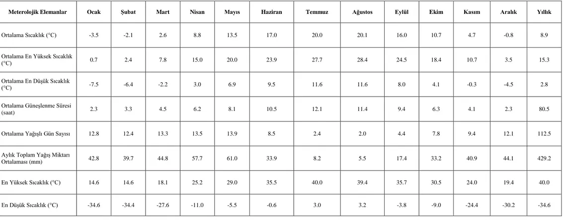 Tablo 3. 1. Sivas meteoroloji istasyonunun bazı iklim verileri (1929-2016) 