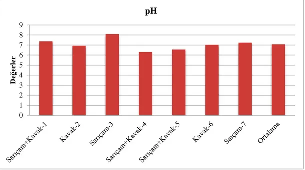 Grafik  4.  2.  Araştırma  alanı  üst  topraklarında  farklı  meşcere  tiplerine  göre  ortalama  pH  değerlerinin değişimi 0,0010,0020,0030,0040,0050,0060,0070,0080,00Değerler (%) KumTozKil0123456789DeğerlerpH