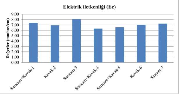 Grafik 4. 3. Araştırma alanı üst topraklarında farklı meşcere tiplerine göre ortalama elektriksel  iletkenlik oranlarının değişimi 
