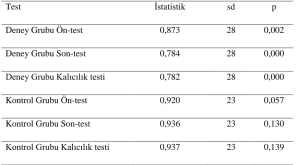 Tablo 3.3. Grupların Shapiro-Wilks Normal Dağılım Testi Sonuçları 