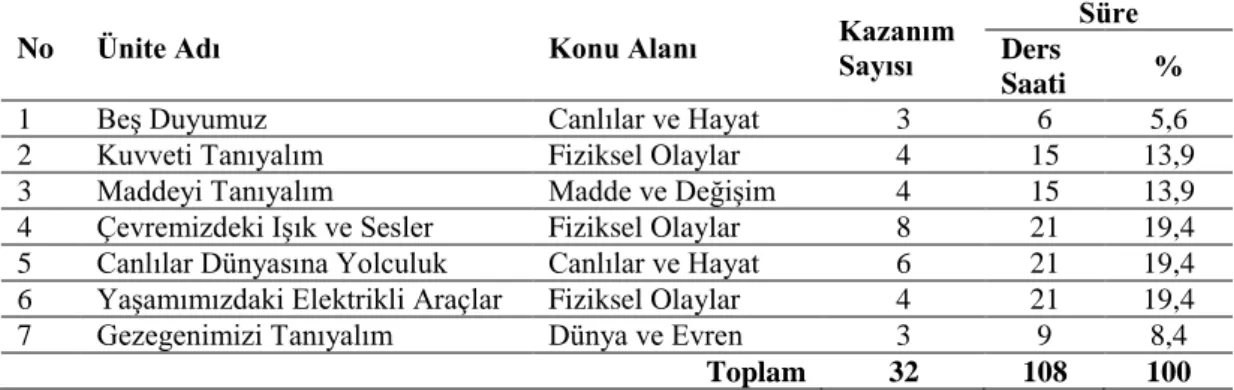 Tablo 2.1. Fen bilimleri dersi üçüncü sınıf öğretim programındaki kazanım sayıları ve süreleri 