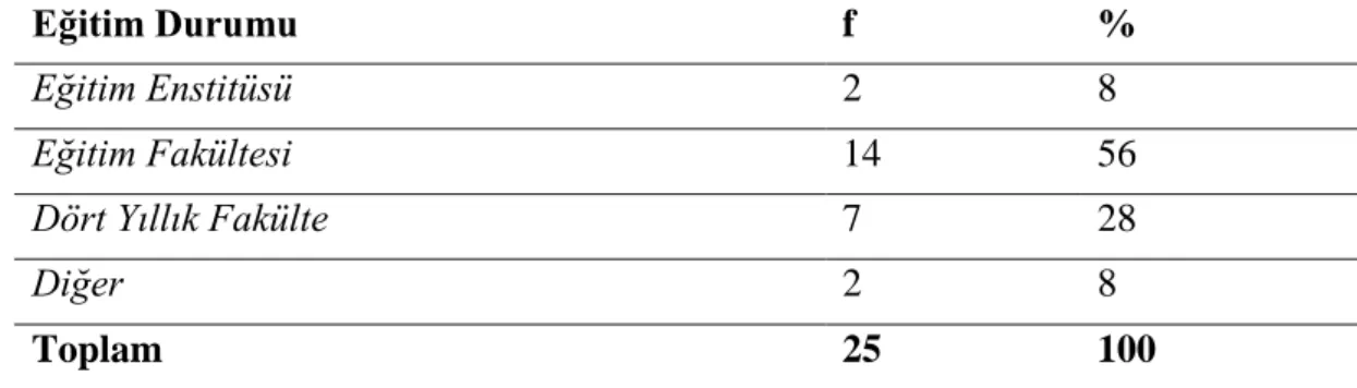 Tablo 3.1. Öğretmenlerin eğitim durumlarına göre dağılımı 