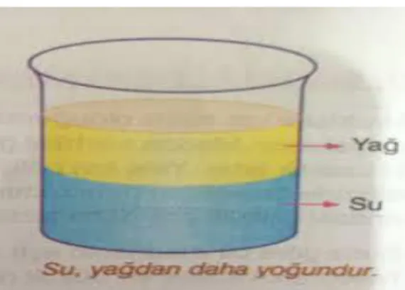 Şekil 1.1 Su ve yağın yoğunluk durumlarını gösteren örnek resim  