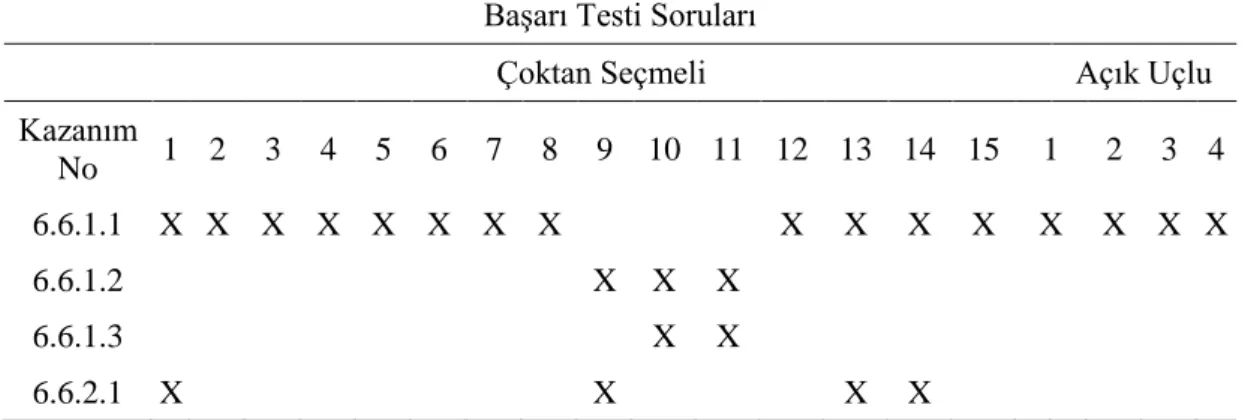 Tablo 3.3. “Madde ve Isı” ünitesi belirtke tablosu  Başarı Testi Soruları 