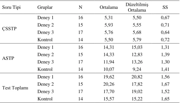 Tablo 4.3. ÜTKDT Son Testine İlişkin Betimsel İstatistikler 