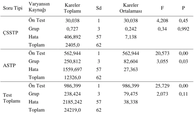Tablo 4.4. ÜTKDT Son Testine İlişkin ANCOVA Bulguları 