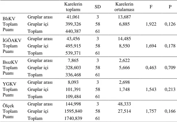 Tablo  4.6.’da  yer alan KVBDÖ’ne ilişkin ANOVA ön test  bulguları  incelendiğinde  ölçek toplam  puanı  açısından deney ve kontrol  grupları arasında istatistiksel  olarak  anlamlı bir fark olmadığı tespit edilmiştir (F 3,61 =1,757, p  0,05)