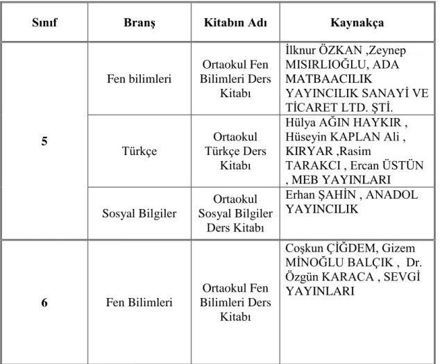 Tablo 4.1. Ortaokul düzeyinde incelenen 11 kitabın branş ve sınıfları   