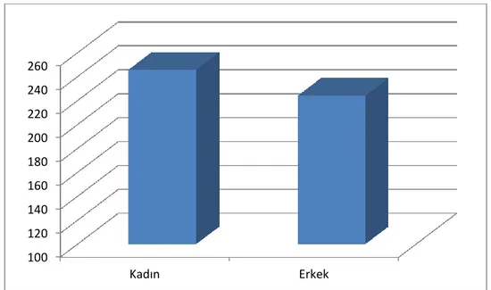 Tablo  4.3‟den  de  anlaĢılacağı  üzere,  ortaokul  öğrencilerinin  beslenme  öz  yeterliliklerinin,  cinsiyet  değiĢkenine  göre  anlamlı  bir  Ģekilde  farklılaĢıp  farklılaĢmadığını belirlemek üzere yapılan testin sonucunda, gruplar arasında cinsiyet  d