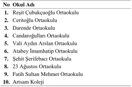Tablo 2. Araştırmada yer alan öğrencilerin bulunduğu okullar 