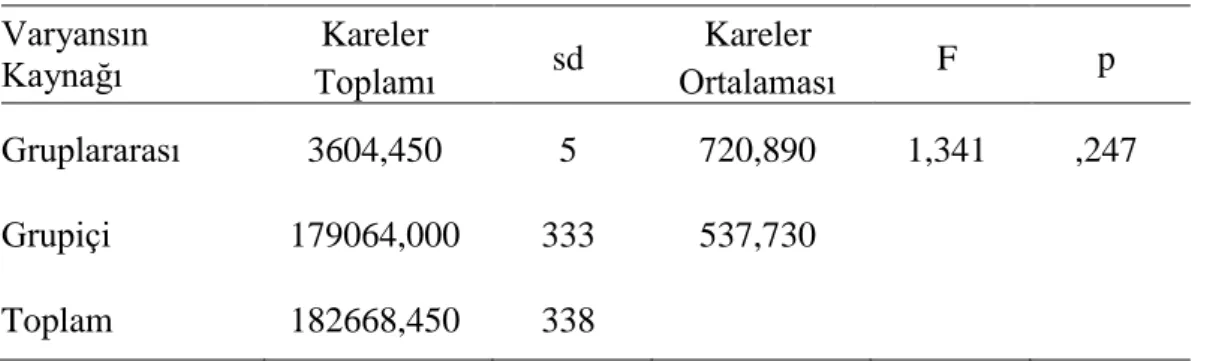 Tablo 11. Vatandaşlık algısı puanlarının velilerin eğitim durumuna göre ANOVA  sonuçları  Varyansın  Kaynağı  Kareler  Toplamı  sd  Kareler  Ortalaması  F  p  Gruplararası  3604,450  5  720,890  1,341  ,247  Grupiçi  179064,000  333  537,730  Toplam  18266