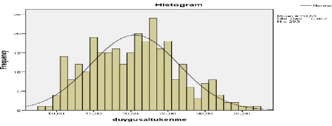 Tablo  4.12.  Duygusal  tükenme  boyutu  verileri  normal  dağılım  analizine  ait  histogram 