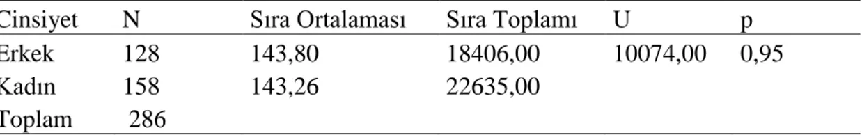 Tablo 4.15. Cinsiyete göre duygusal tükenme boyutu karşılaştırması t-testi analizi 