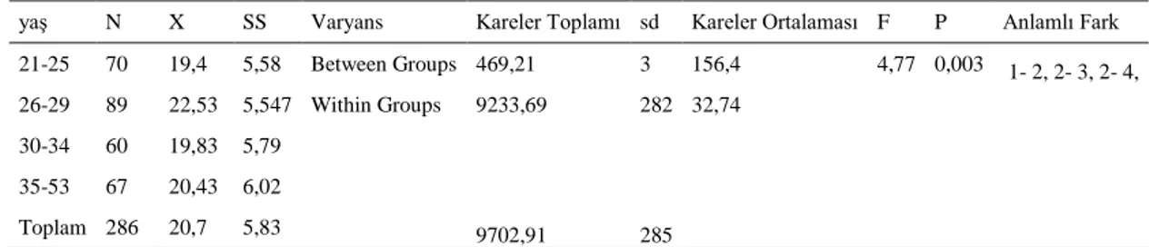 Tablo 4.21. Yaşa göre duygusal tükenme boyutu karşılaştırması ANOVA analizi  yaş  N  X  SS  Varyans  Kareler Toplamı  sd  Kareler Ortalaması  F  P   Anlamlı Fark  21-25  70  19,4  5,58  Between Groups  469,21  3  156,4  4,77  0,003   1- 2, 2- 3, 2- 4,   26