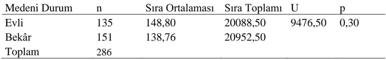 Tablo 4.33. Medeni duruma göre duygusal tükenme boyutu karşılaştırması t-testi  analizi 