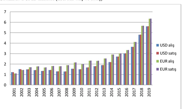 Grafik 2. TCMB kurları (usd/eur alış ve satış)  