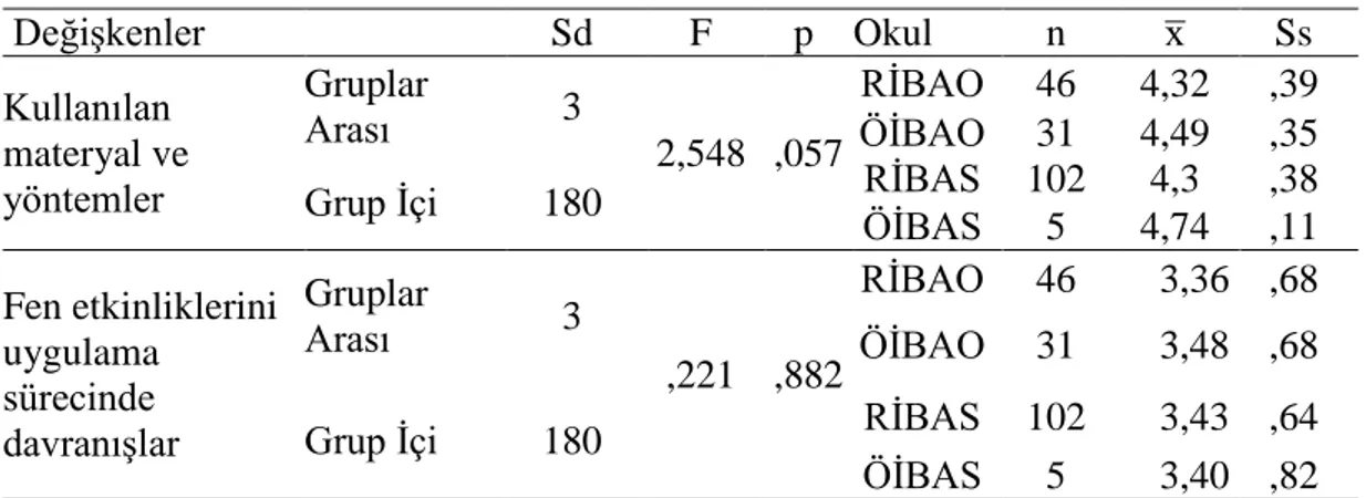 Tablo  4.1.6.  Yeterlilik  ölçeğinin  “kullanılan  materyal  ve  yöntemler”  ve  “fen  etkinliklerini uygulama sürecinde davranışlar” alt boyutları açısından  okul öncesi öğretmenlerinin görev yapılan okul türüne göre Anova testi  sonuçları   Değişkenler  