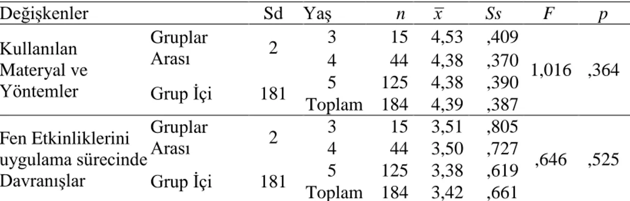 Tablo  4.1.9.  Okul  öncesi  öğretmenlerinin  görev  yaptıkları  okullardaki  öğrenci  yaş  gruplarına göre yeterlilik ölçeğinin “kullanılan materyal ve yöntemler” ile  “fen etkinliklerini uygulama sürecinde davranışlar”  alt boyutları açısından  Anova tes