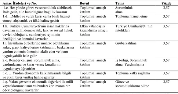 Tablo 4.2. 1968 İlkokul sosyal bilgiler dersi öğretim programında sosyal katılım  becerisi ile ilgili olan amaç ifadeleri 