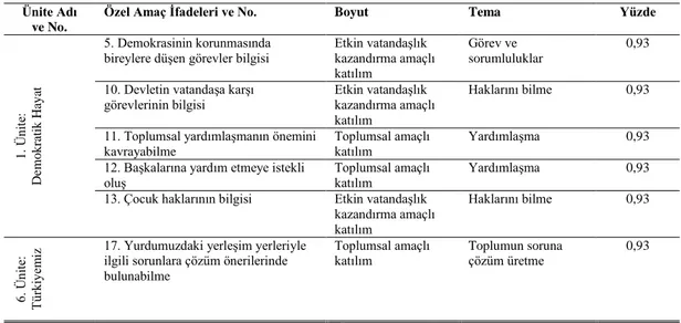 Tablo 4.7. 1998 İlköğretim 6. sınıf sosyal bilgiler dersi öğretim programında sosyal  katılım becerisi ile ilgili özel amaçlar 