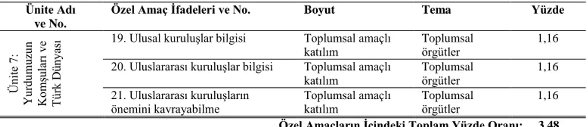 Tablo 4.8’den anlaşıldığı gibi 7. sınıf sosyal bilgiler dersinin özel amaçlarında  sosyal katılım becerisinin sadece toplumsal amaçlı katılım boyutu yer almaktadır