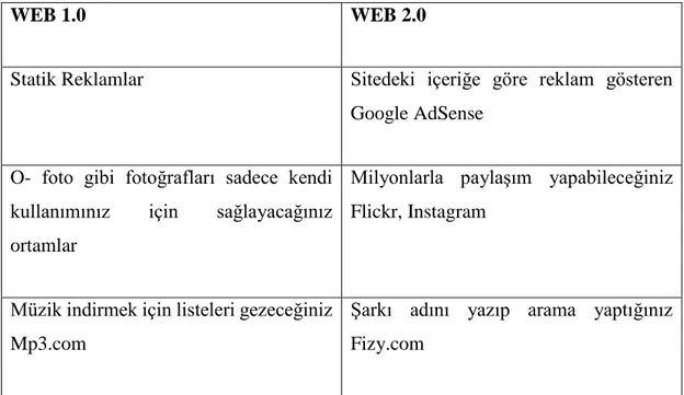 Tablo 1. Web 1.0 ile Web 2.0 arasındaki farklar nelerdir? (Url-12, 2019) 