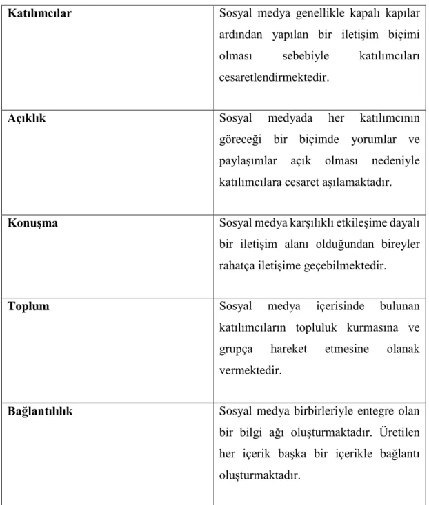 Tablo 2. Sosyal Medya Özellikleri (Vural, Akıncı ve Bat, 2010) 