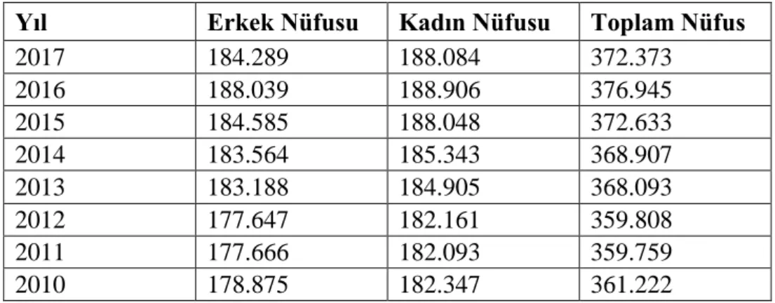 Tablo 3.Adrese dayalı nüfus kayıt sistemi 2010-2017 yılları Kastamonu genel nüfusu (URL-18,  2019) 