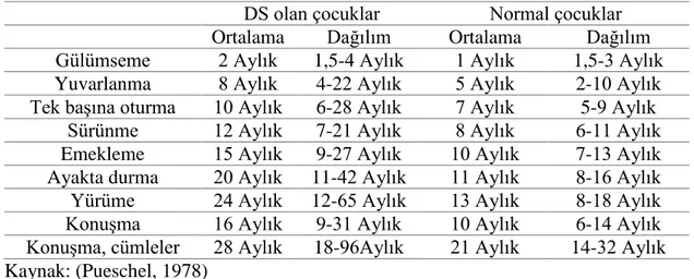 Tablo  2.3.  DS’li  çocuklar  ile  normal  çocukların  yaşa  bağlı  gelişimlerinin 