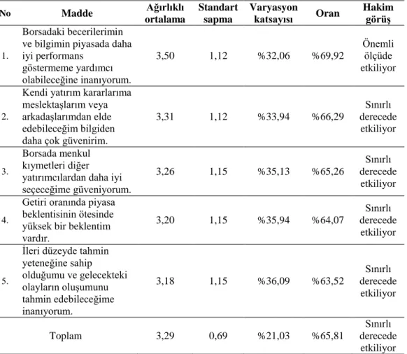 Tablo 4.7. Aşırı güven için ortalama ve etki testi değerleri 