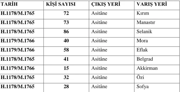 Tablo 1. H.1178-1179/ M.1765-1766 Rumeli Yol İzinleri 