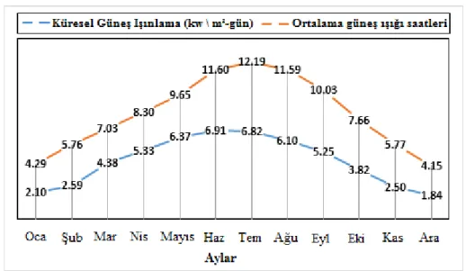Şekil 4.2. Çumra/Türkiye'de günlük m 2  başına güneş radyasyonu ve yıl boyu ortalama 