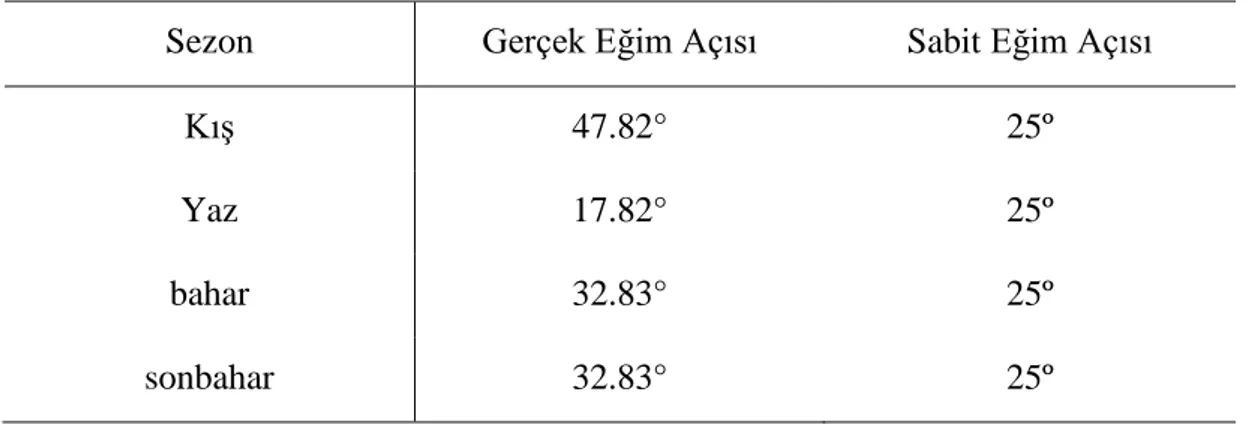 Tablo 4.3. Tüm yıl  boyunca PV dizisinin gerçek ve sabit eğim açısı 