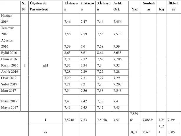 Tablo 4.3. pH değerinin istasyonlarda aylık değişimi 