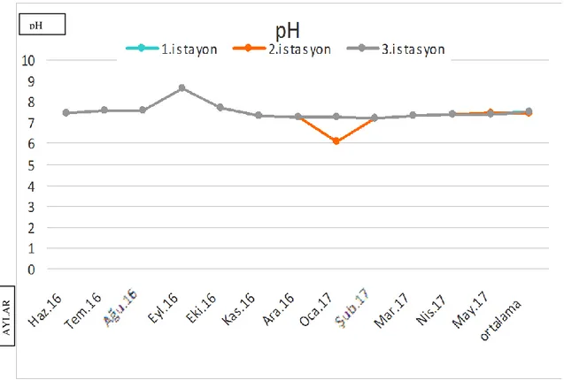 Grafik 4.3. pH değerinin istasyonlardaki aylık dağılımı 