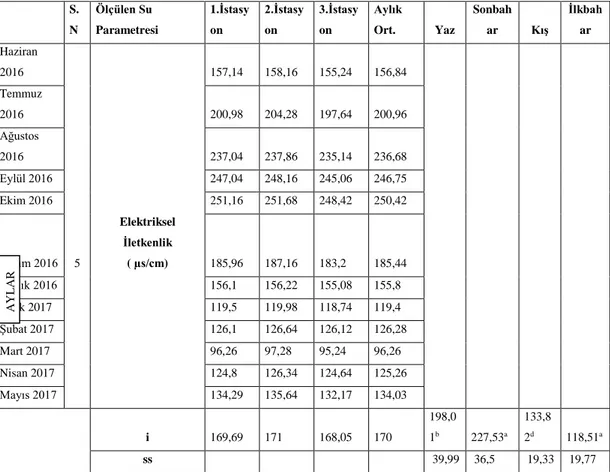 Tablo 4.5. Elektriksel (µs/cm)  iletkenliğin istasyonlarda aylık değişimi 