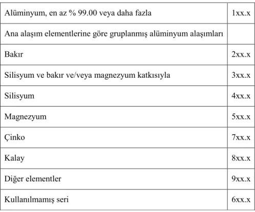 Tablo 2.4. Döküm alaşımları ve standartları (Kınıkoğlu, 2006) 