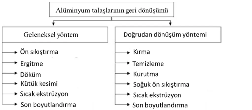 Şekil 3.2. Geleneksel ve doğrudan geri dönüşümün aşamaları (Tekkaya vd., 2009) 